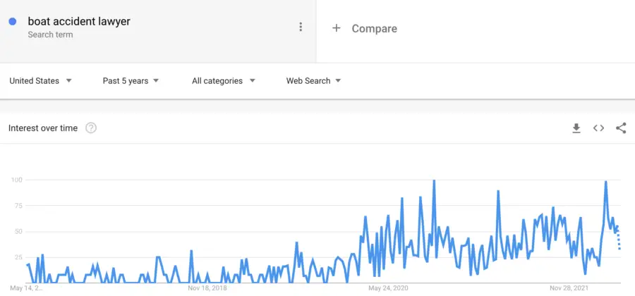 Boat accident lawyer google search trends